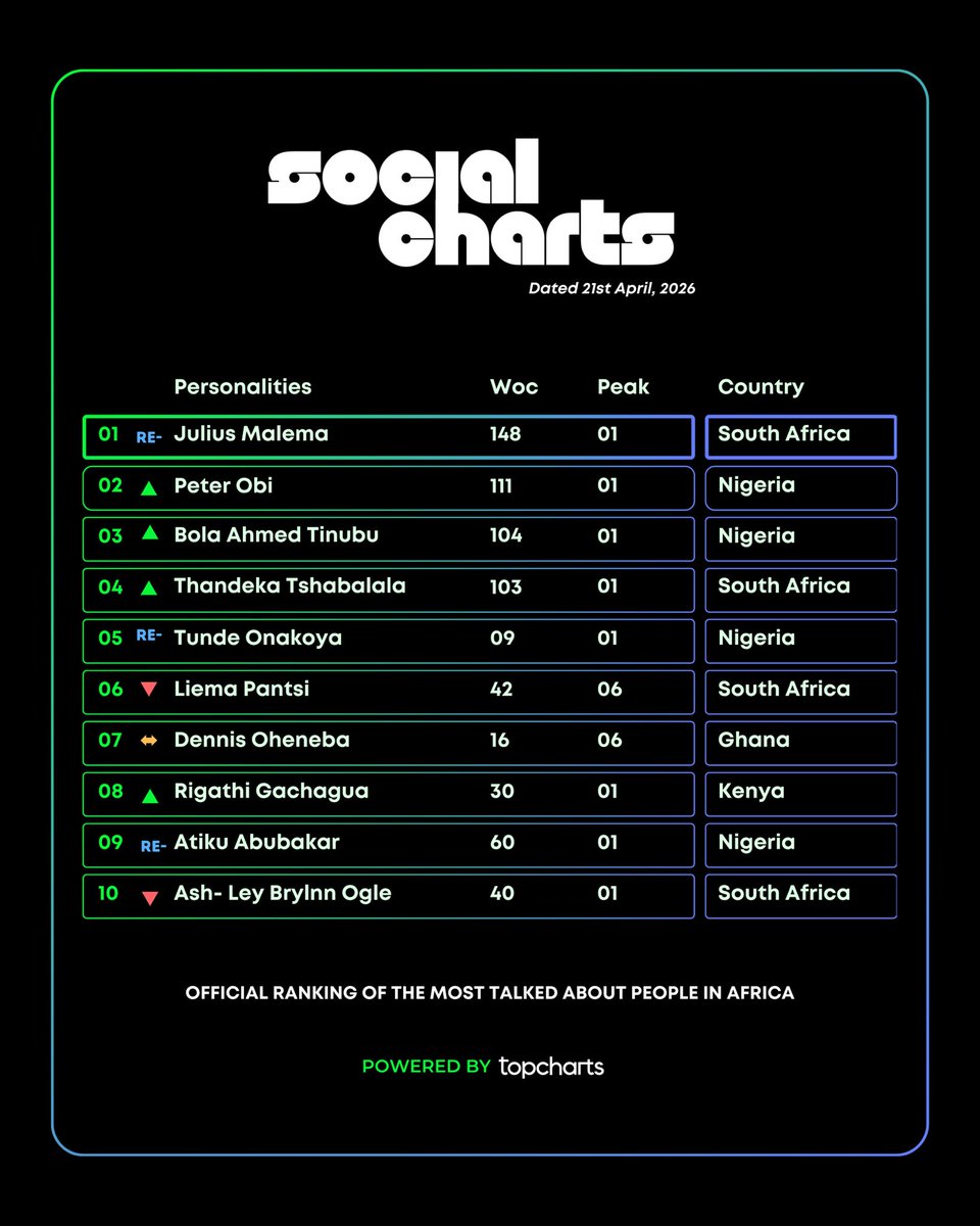 Top Charts Africa tweet media