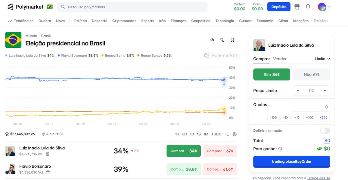 É só coincidência, mas no dia em que o CMN proíbe* a Polymarket, Lula caiu 4 pontos e está agora abaixo de Flavio Bolsonaro 

*proíbe naquelas, pq graças a Deus não tem como fazer cumprir essa proibição

polymarket.com/pt/event/brazi…