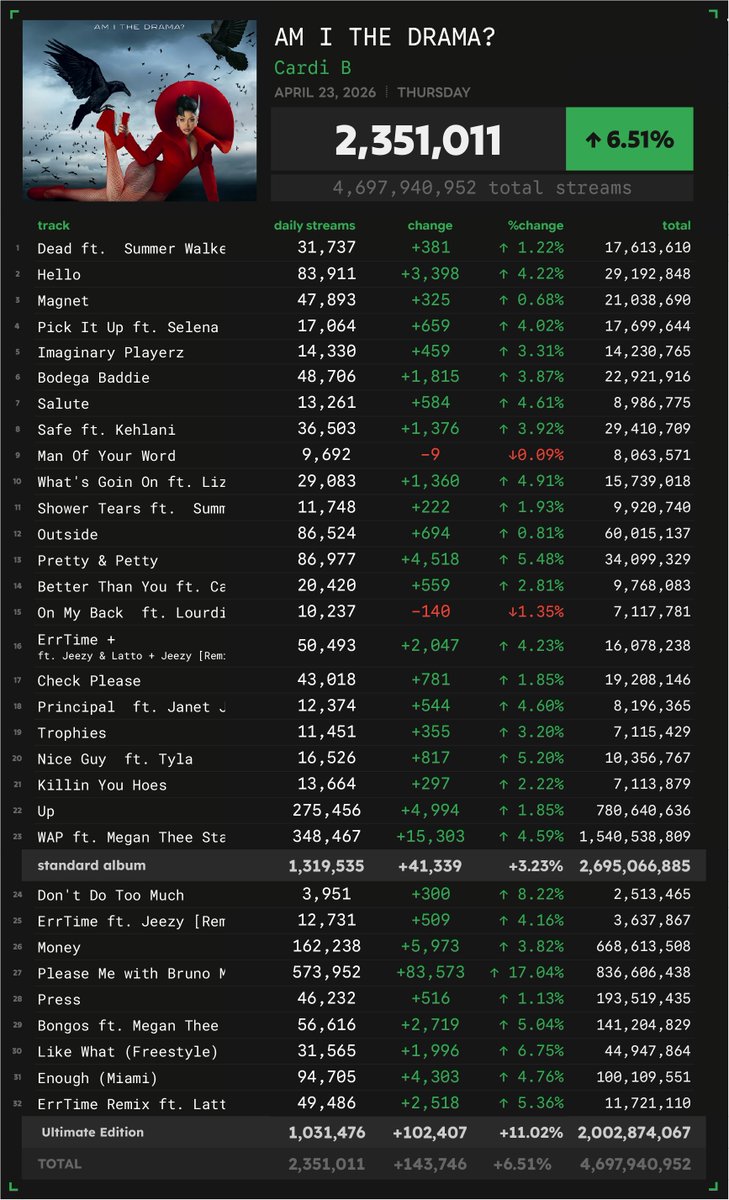 Spotify Numbers • unofficial account tweet media