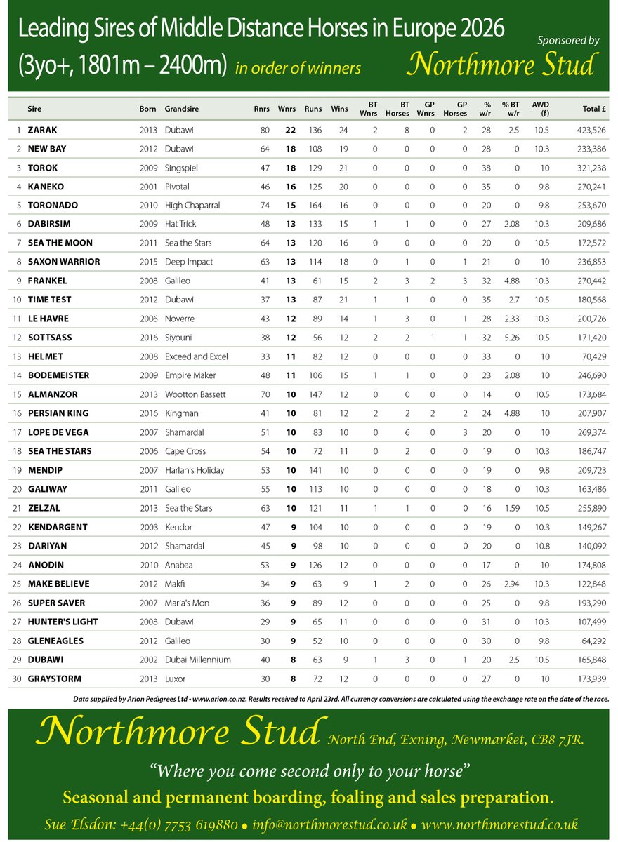 bloodstocknews's tweet image. Leading Sires of Middle Distance Horses in Europe in 2026 brought to you by Northmore Stud💫

🥇 ZARAK
🥈 NEW BAY
🥉 TOROK

Table kindly sponsored by Northmore Stud - “Where you come second only to your horse.” See below for contact details #ReadAllAboutIt