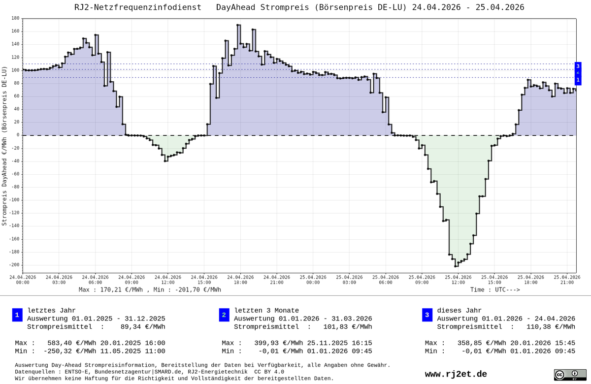 RJ2-Netzfrequenzinfodienst tweet media