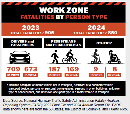 Colorado_LTAP's tweet photo. National Work Zone Awareness Week 

chrome-extension://efaidnbmnnnibpcajpcglclefindmkaj/https://t.co/RnVTqbXwZh

#LTAP #WorkZoneSafety #Transportation https://t.co/VXp8n9cBfD