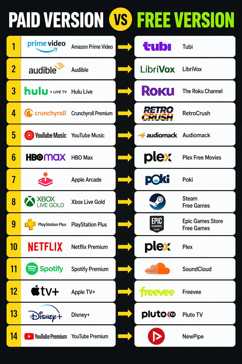 Hey_Aivetra's tweet photo. Stop paying subscriptions you don’t need.

Paid Apps vs FREE Alternatives 👇

Amazon Prime Video → Tubi
Audible → LibriVox
Hulu Live → Roku Channel
Crunchyroll Premium → RetroCrush
YouTube Music → Audiomack
HBO Max → Plex Free Movies
Apple Arcade → Poki
Xbox Live Gold → Steam Free Games
PlayStation Plus → Epic Games Store
Netflix Premium → Plex
Spotify Premium → SoundCloud
Apple TV+ → Freevee
Disney+ → Pluto TV
YouTube Premium → NewPipe