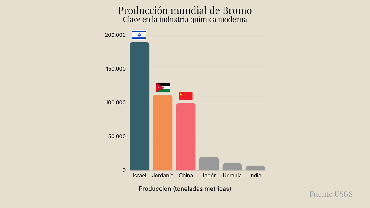 gera0011's tweet photo. LOS MINERALES INVISIBLES DE LA INDUSTRIA 🏭No son oro ni petróleo.
Pero sin ellos, la industria moderna no funciona.
🌍 Claves:• No están distribuidos de forma uniforme
• Producción concentrada
• Procesamiento aún más concentrado⚠️ https://t.co/J15gcuEonx
