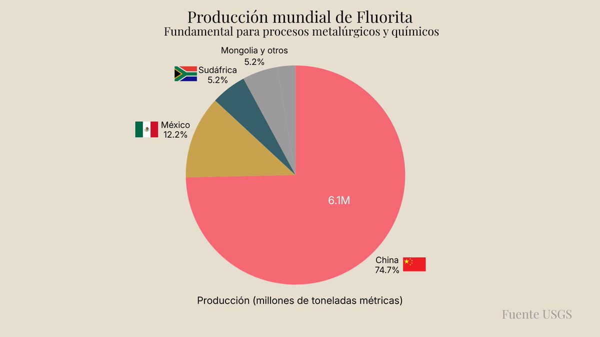 gera0011's tweet photo. LOS MINERALES INVISIBLES DE LA INDUSTRIA 🏭No son oro ni petróleo.
Pero sin ellos, la industria moderna no funciona.
🌍 Claves:• No están distribuidos de forma uniforme
• Producción concentrada
• Procesamiento aún más concentrado⚠️ https://t.co/J15gcuEonx