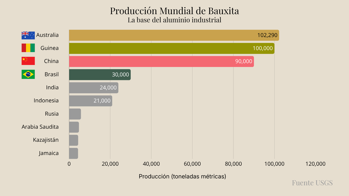 gera0011's tweet photo. LOS MINERALES INVISIBLES DE LA INDUSTRIA 🏭No son oro ni petróleo.
Pero sin ellos, la industria moderna no funciona.
🌍 Claves:• No están distribuidos de forma uniforme
• Producción concentrada
• Procesamiento aún más concentrado⚠️ https://t.co/J15gcuEonx