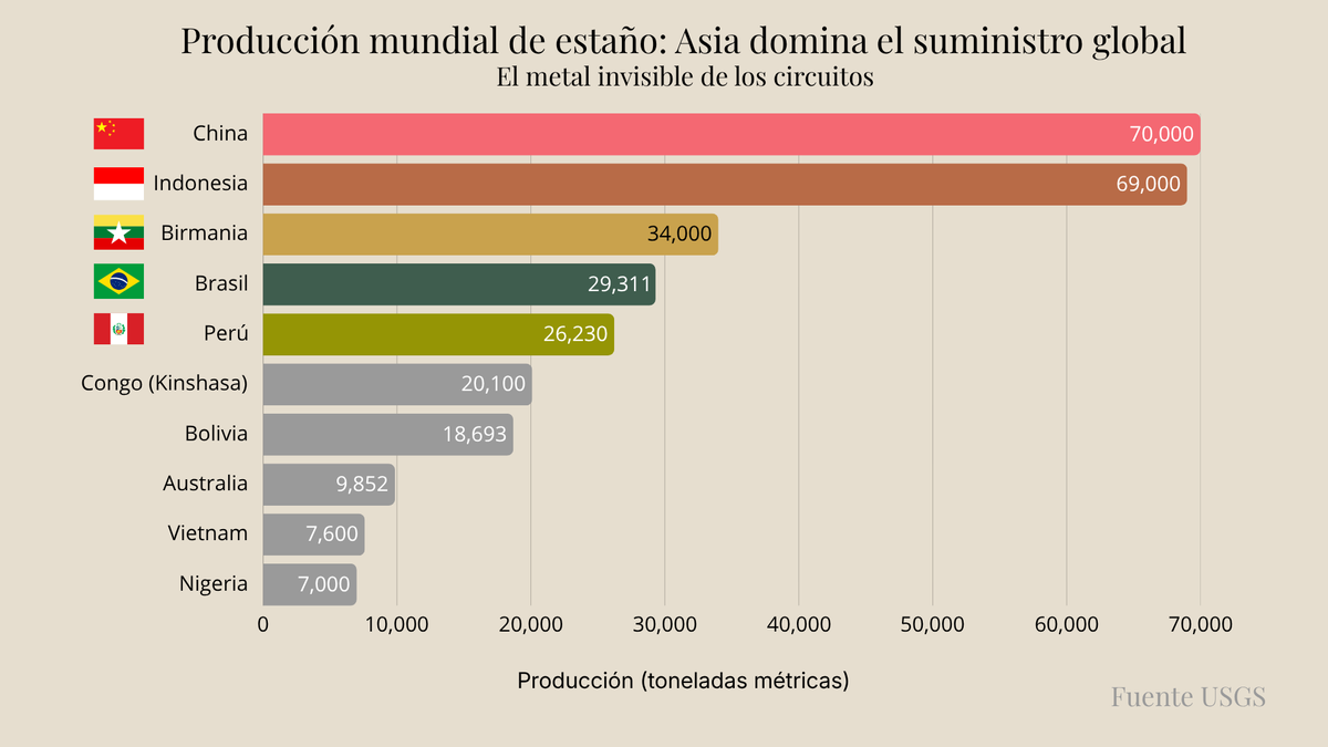 gera0011's tweet photo. LOS MINERALES INVISIBLES DE LA INDUSTRIA 🏭No son oro ni petróleo.
Pero sin ellos, la industria moderna no funciona.
🌍 Claves:• No están distribuidos de forma uniforme
• Producción concentrada
• Procesamiento aún más concentrado⚠️ https://t.co/J15gcuEonx