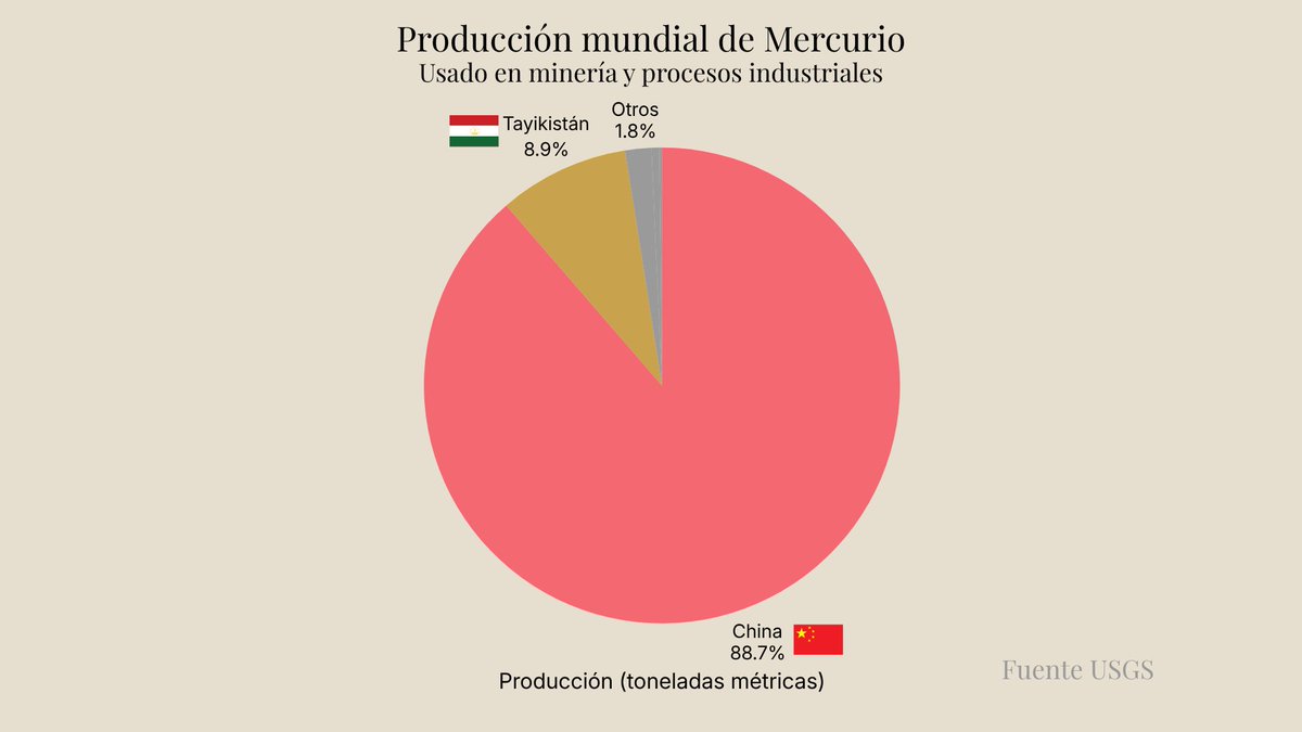 gera0011's tweet photo. ⚠️ Resultado:

→ dependencia industrial
→ cuellos de botella
→ poder geopolítico silencioso
🧠 El poder hoy no es solo tener recursos.
Es procesarlos y controlar su cadena de valor.
#Geopolítica #Industria #Minerales #Data #Energía #GeodatoSur https://t.co/U1EdJAxDKq