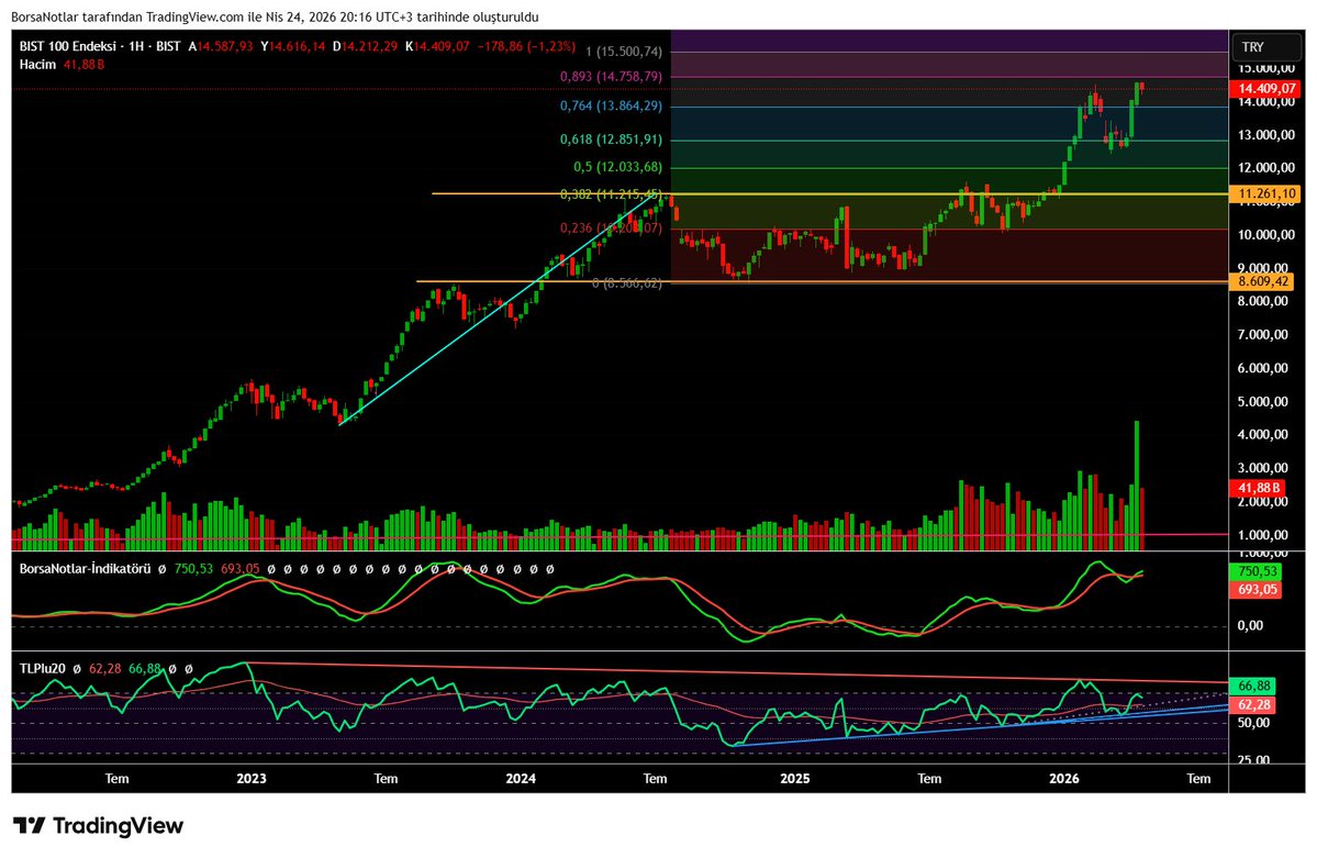 BorsaNotlar's tweet image. Haftalık güncel #endeks 
#bist #borsa #xu100 #bist100 #pala