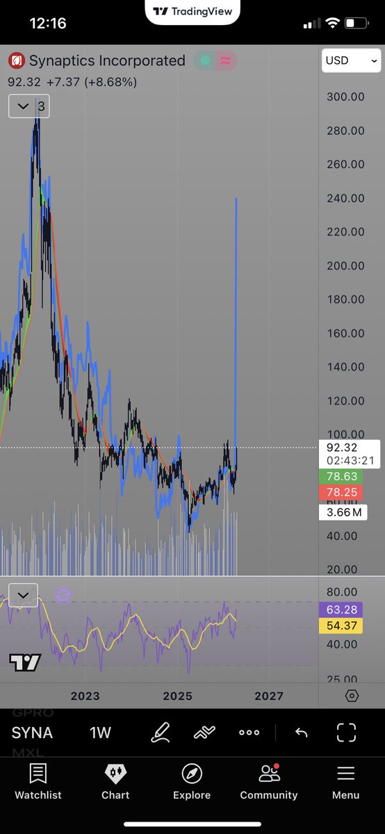 Trader_MAK83's tweet photo. $syna same setup as $mxl https://t.co/n9G51stZZ3