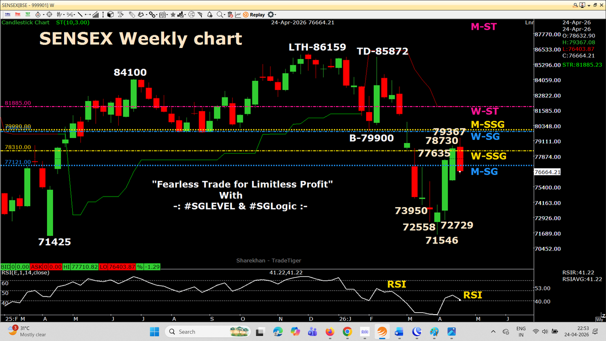 AutusInvestment's tweet photo. 📊 Weekly Closing Update – #SGLogic 🔴
👉 RED Weekly Candle
👉 Closed below W-SSG

🔻 Long-Term Setup 
👉 Bearish Structure Active 📉📉📉📉📉
📉 PA < W-SSG < W-SG < RED W-ST
➡️ Clear Breakdown Structure 📉📉📉📉📉
➡️ This week: Retracement Completed

📉 Index-wise Breakdown Activation
👉 #Nifty & #Sensex
🔻 GREEN W-ST → RED on 1 Feb 2026
⚠️ Breakdown Activated on 6 March 2026

👉 #NiftyBank & #NiftyFinService
🔻 GREEN W-ST → RED on 13 March 2026
⚠️ Same weekly candle → Breakdown Activated

🎯 Conclusion
👉 Long-term trend = Bearish
👉 Retracement done → Next leg possible

🔥 “Structure clear hai… ab move ka wait hai”

📉📉📉📉📉📉📉📉📉📉

Weekly candle chart with SSG/ #SGLEVEL

📌📌 No Copy Paste please 📌📌

#Nifty #Sensex #Niftybank #Niftyfinservice #NiftyMidSelect #TradingDiscipline #PriceAction
#SGLogic #SGLEVEL #AutusInvestment #INTRADAY #Banknifty #Markets #OptionsTrading #Giftnifty #Research #investments
@SGLEVELS @AutusInvest
@rmsmodi