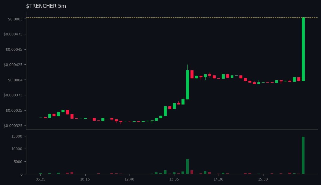 BlackhatEmpire's tweet image. 3 whales aped #TRENCHER on #SOL
 gmgn.ai/sol/token/10Xb…
💰 MC $606K | Liq 32% | +76% 24h
CA: 8ncucXv6U6epZKHPbgaEBcEK399TpHGKCquSt4RnmX4f
💧Vol: $50K (0.1x MC) 
💥7287 Holders | Snipers: 0.0%/0.0%
😈 BND 3.2% | PH: 29%
🆒TOP10: 15% | DEV 0.0%
📢 Callers: 85 callers | 1.3M subs…