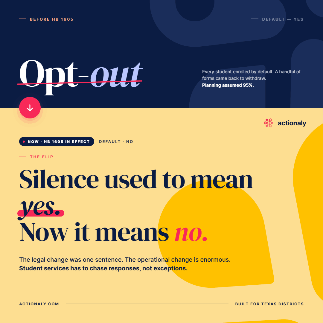 getactionaly's tweet photo. Opt-out: silence means yes. Opt-in: silence means no.

HB 1605 rewrote one sentence of Texas law and reversed the operational workflow for every health services team in the state. Student services now chases responses, not exceptions.

https://t.co/ZbCDilYxey https://t.co/Rg7HUSNUZz