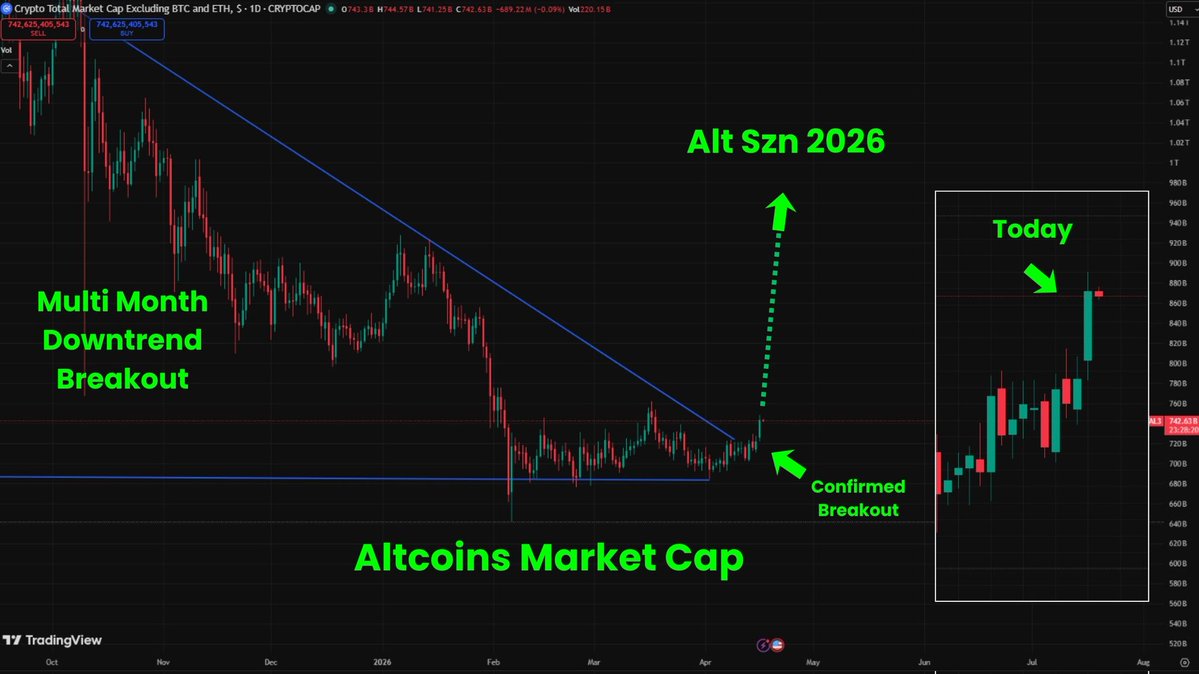 BigDott50's tweet image. 99.9% of people are completely missing this moment.

#Altcoins have finally pushed past a long-term downtrend after quietly building a solid base.

What happened in the last two days isn’t random, it’s a signal.

More than $10B flowed into the market, that explosive move? It’s a