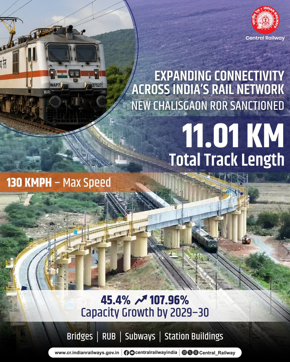 Central_Railway's tweet photo. Engineering progress that drives performance.

From enhanced speed to increased freight capacity, the Chalisgaon Flyover is set to redefine rail efficiency by 2029–30.

#CentralRailway #RailEngineering #InfrastructureExcellence #RailModernization #IndianRailways https://t.co/fYDttzNpNX