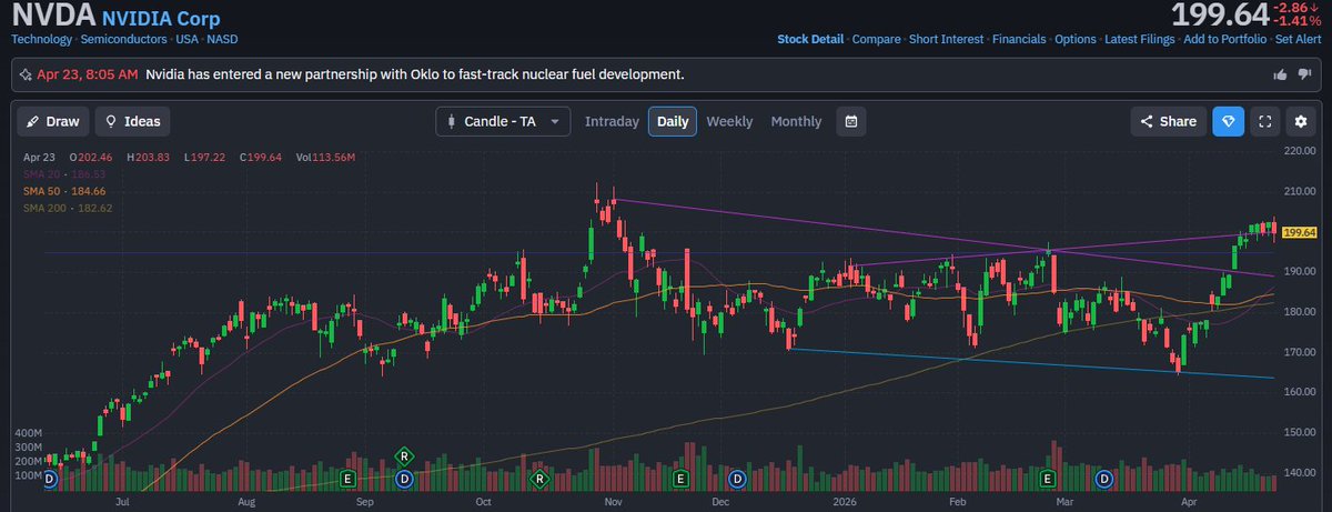 ReneRross86's tweet image. Oil prices rising again.

That’s not bullish.

It means inflation pressure
isn’t gone yet.
Markets can ignore it…
until they can’t.

#INTL #ORCL #COSTCO #HCA  #NVDA #TSLA