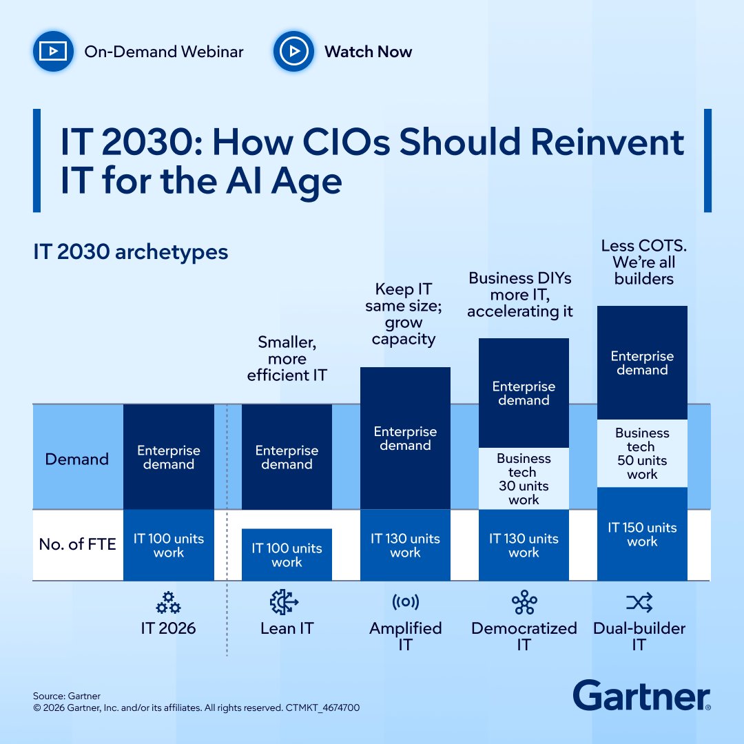 Gartner_inc's tweet image. CIOs must rethink talent, processes, and technology to lead in the AI era: gtnr.it/3Q2lmj1

Watch our on-demand webinar to learn about key decisions, pitfalls to avoid, and a roadmap for long-term success.

#GartnerIT #CIO #AI #ITStrategy
