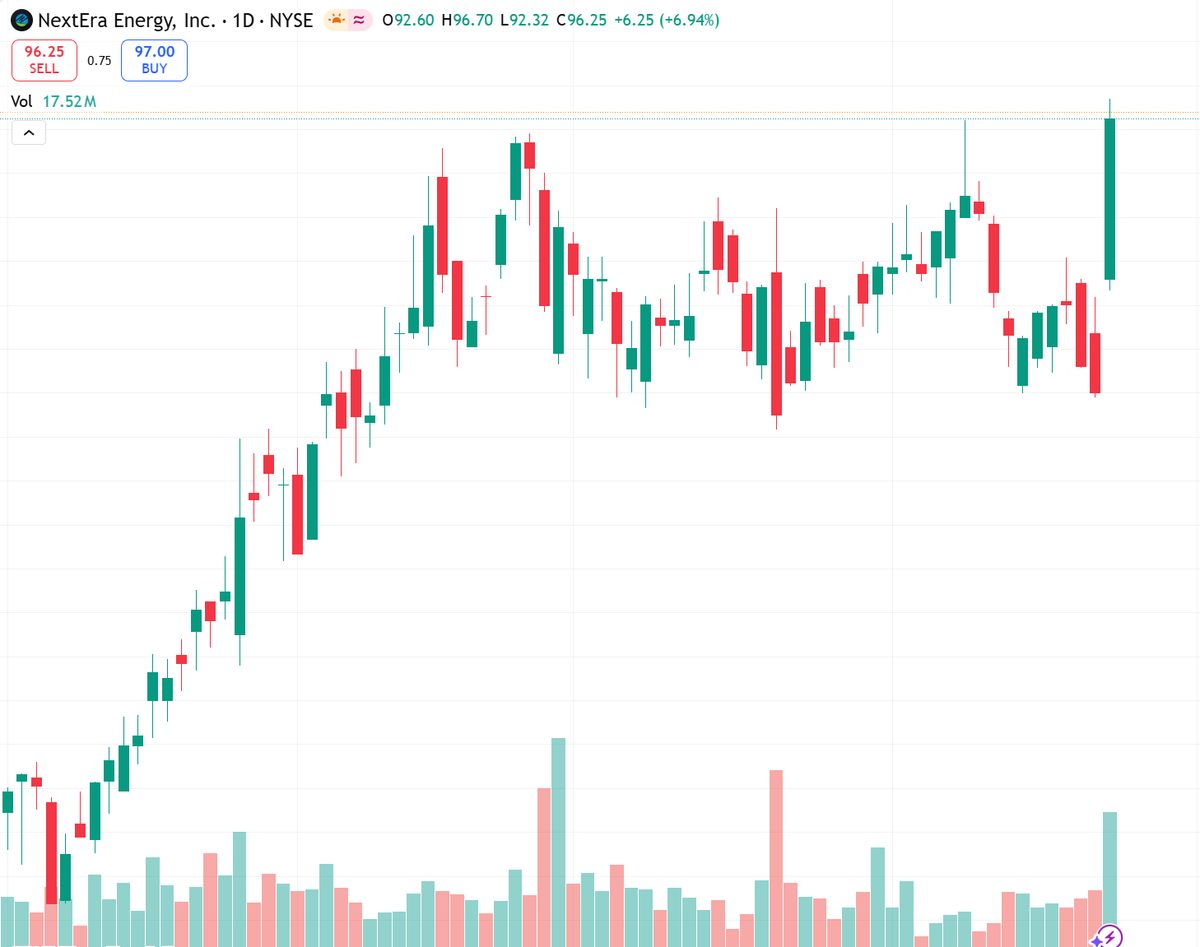 gskleppyahoocom's tweet image. NEE CEO: US electricity demand accelerating.
$90-100B infrastructure pipeline through 2032.
Q1 EPS beat.
Stock +19% YTD.
Short-term bullish on macro tailwinds.
Key resistance ~$97 (52-wk high).
Risk: rate sensitivity.
#NEE #Utilities #NYSE