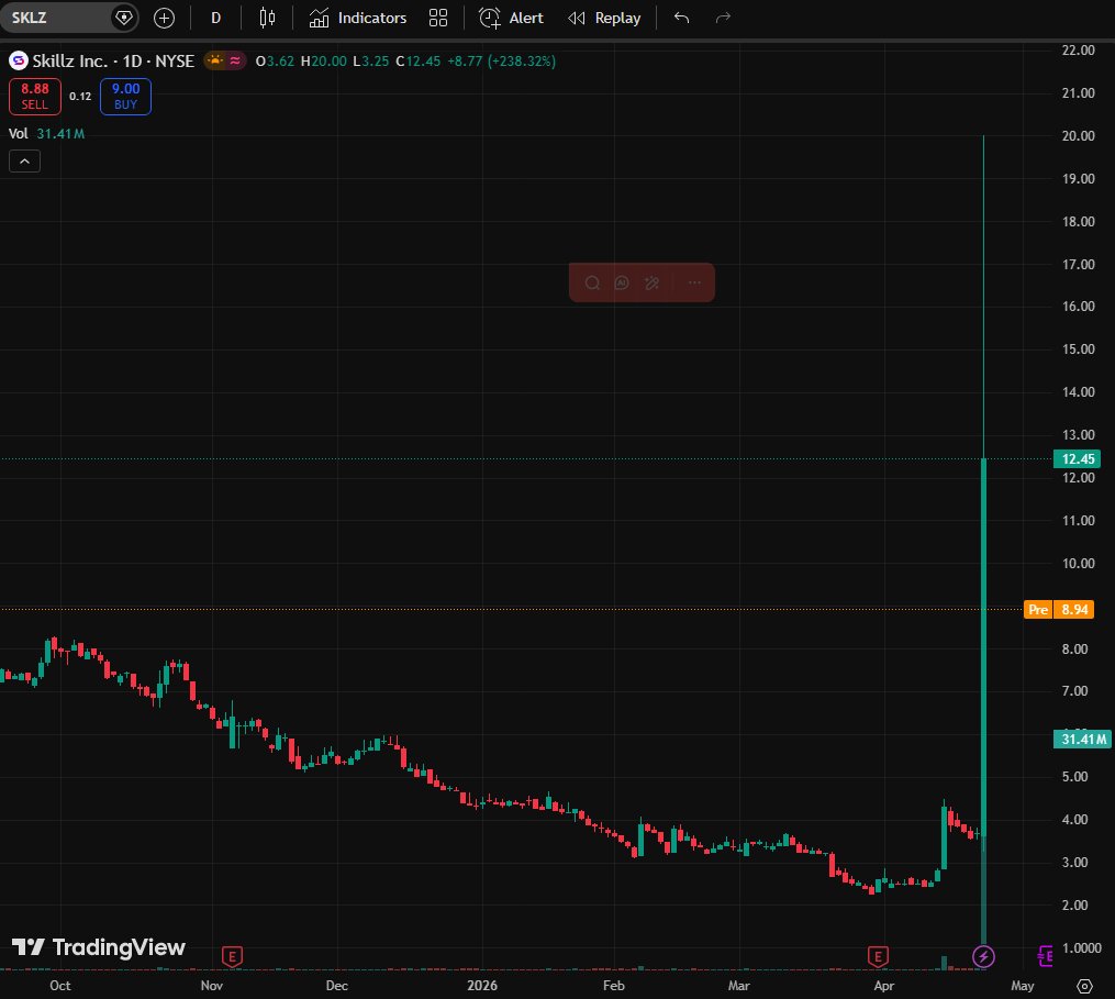 az__GZ5aZCqy's tweet image. Underrated sub-$10 small-cap ready to surge today 🚨 $SKLZ technicals are flipping bullish after overnight consolidation. 

Shorts are getting squeezed, and upside momentum is building quick. 

Perfect low-risk entry for anyone chasing small-cap gains. #PennyStock #SmallCapGems