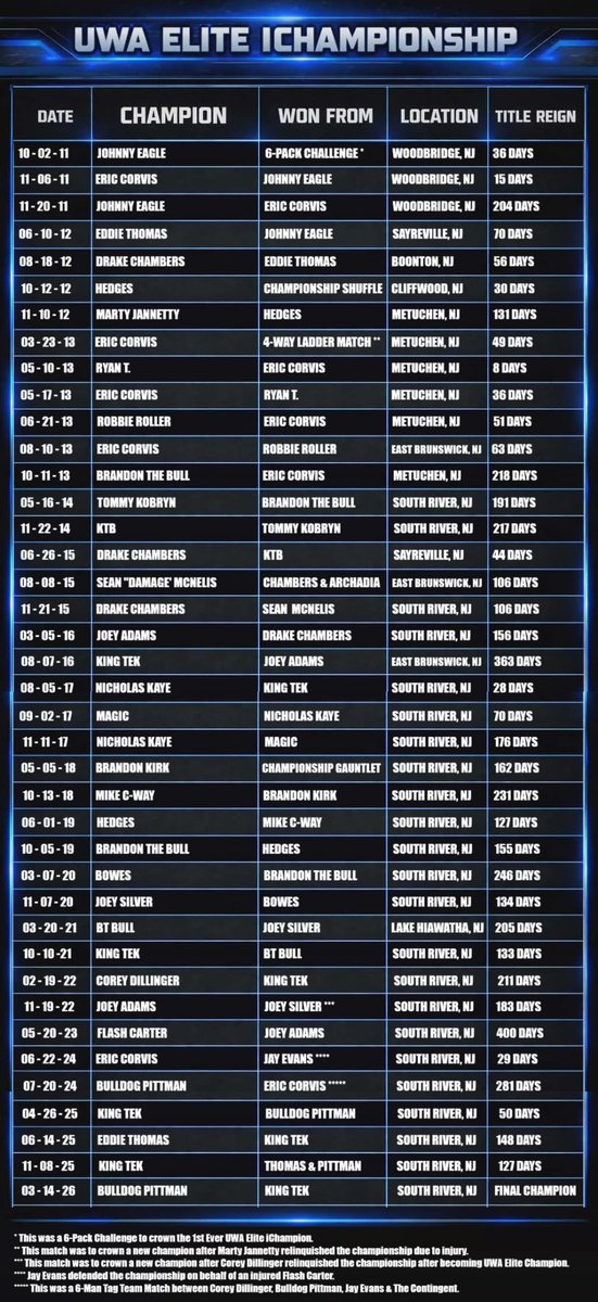 UWAElite's tweet photo. UWA Elite iChampionship - Complete Title History https://t.co/oOqClw7chZ