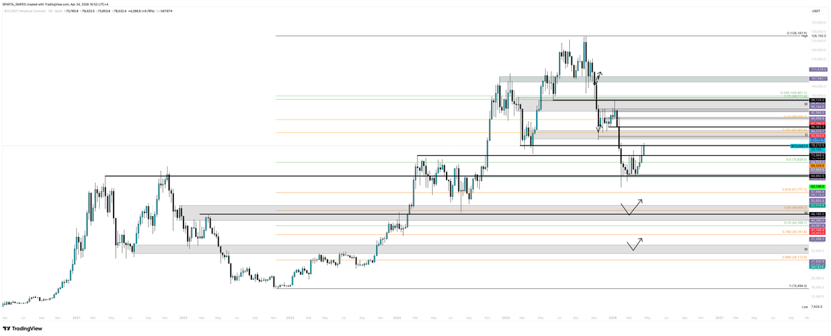 SpartaSNIPES's tweet photo. $BTC
On weekly timeframe chart is very simple and bearish until it reclaims higher, we need 1-2 weekly closes above to confirm change of structure or this could be a bearish retest for lower leg https://t.co/jR2SXT1ykG