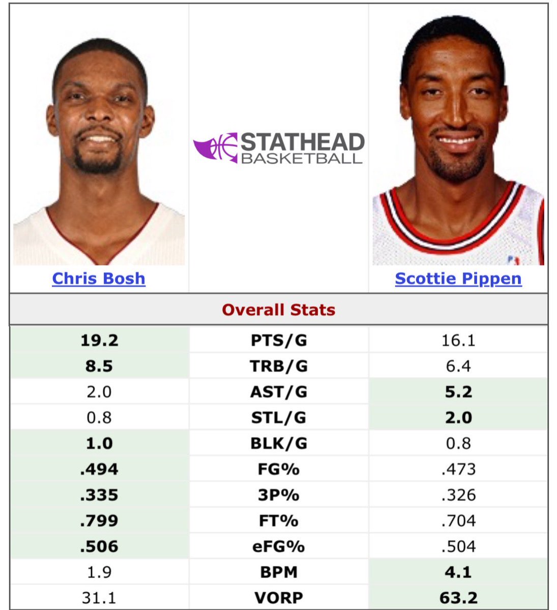olympicbean's tweet photo. Somebody’s 3rd option

Somebody’s 2nd option  

The GOAT debate isn’t close y’all https://t.co/zydSrXDc2J