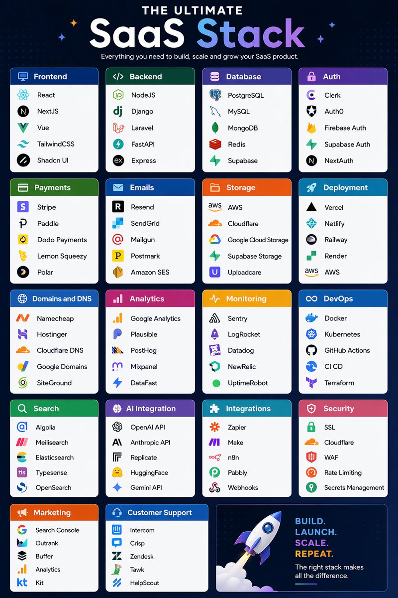 DAIEvolutionHub's tweet photo. 📂 SaaS Stack
┃
┣ 📂 Frontend
┃ ┣ 📂 React
┃ ┣ 📂 NextJS
┃ ┣ 📂 Vue
┃ ┣ 📂 TailwindCSS
┃ ┗ 📂 Shadcn UI
┃
┣ 📂 Backend
┃ ┣ 📂 NodeJS
┃ ┣ 📂 Django
┃ ┣ 📂 Laravel
┃ ┣ 📂 FastAPI
┃ ┗ 📂 Express
┃
┣ 📂 Database
┃ ┣ 📂 PostgreSQL
┃ ┣ 📂 MySQL
┃ ┣ 📂 MongoDB
┃ ┣ 📂 Redis
┃ ┗ 📂 Supabase
┃
┣ 📂 Auth
┃ ┣ 📂 Clerk
┃ ┣ 📂 Auth0
┃ ┣ 📂 Firebase Auth
┃ ┣ 📂 Supabase Auth
┃ ┗ 📂 NextAuth
┃
┣ 📂 Payments
┃ ┣ 📂 Stripe
┃ ┣ 📂 Paddle
┃ ┣ 📂 Dodo Payments
┃ ┣ 📂 Lemon Squeezy
┃ ┗ 📂 Polar
┃
┣ 📂 Emails
┃ ┣ 📂 Resend
┃ ┣ 📂 SendGrid
┃ ┣ 📂 Mailgun
┃ ┣ 📂 Postmark
┃ ┗ 📂 Amazon SES
┃
┣ 📂 Storage
┃ ┣ 📂 AWS
┃ ┣ 📂 Cloudflare 
┃ ┣ 📂 Google Cloud Storage
┃ ┣ 📂 Supabase Storage
┃ ┗ 📂 Uploadcare
┃
┣ 📂 Deployment
┃ ┣ 📂 Vercel
┃ ┣ 📂 Netlify
┃ ┣ 📂 Railway
┃ ┣ 📂 Render
┃ ┗ 📂 AWS
┃
┣ 📂 Domains and DNS
┃ ┣ 📂 Namecheap
┃ ┣ 📂 Hostinger
┃ ┣ 📂 Cloudflare DNS
┃ ┣ 📂 Google Domains
┃ ┗ 📂 SiteGround
┃
┣ 📂 Analytics
┃ ┣ 📂 Google Analytics
┃ ┣ 📂 Plausible
┃ ┣ 📂 PostHog
┃ ┣ 📂 Mixpanel
┃ ┗ 📂 DataFast
┃
┣ 📂 Monitoring
┃ ┣ 📂 Sentry
┃ ┣ 📂 LogRocket
┃ ┣ 📂 Datadog
┃ ┣ 📂 NewRelic
┃ ┗ 📂 UptimeRobot
┃
┣ 📂 DevOps
┃ ┣ 📂 Docker
┃ ┣ 📂 Kubernetes
┃ ┣ 📂 GitHub Actions
┃ ┣ 📂 CI CD
┃ ┗ 📂 Terraform
┃
┣ 📂 Search
┃ ┣ 📂 Algolia
┃ ┣ 📂 Meilisearch
┃ ┣ 📂 Elasticsearch
┃ ┣ 📂 Typesense
┃ ┗ 📂 OpenSearch
┃
┣ 📂 AI Integration
┃ ┣ 📂 OpenAI API
┃ ┣ 📂 Anthropic API
┃ ┣ 📂 Replicate
┃ ┣ 📂 HuggingFace
┃ ┗ 📂 Gemini API
┃
┣ 📂 Integrations
┃ ┣ 📂 Zapier
┃ ┣ 📂 Make
┃ ┣ 📂 n8n
┃ ┣ 📂 Pabbly
┃ ┗ 📂 Webhooks
┃
┣ 📂 Security
┃ ┣ 📂 SSL
┃ ┣ 📂 Cloudflare
┃ ┣ 📂 WAF
┃ ┣ 📂 Rate Limiting
┃ ┗ 📂 Secrets Management
┃
┣ 📂 Marketing
┃ ┣ 📂 Search Console
┃ ┣ 📂 Outrank
┃ ┣ 📂 Buffer
┃ ┣ 📂 Analytics
┃ ┗ 📂 Kit
┃
┗ 📂 Customer Support
  ┣ 📂 Intercom
  ┣ 📂 Crisp
  ┣ 📂 Zendesk
  ┣ 📂 Tawk
  ┗ 📂 HelpScout