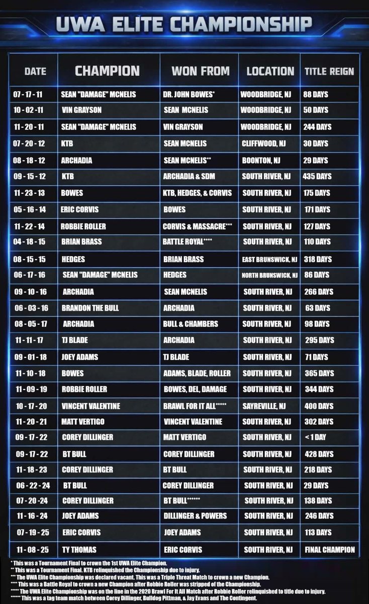 UWAElite's tweet photo. UWA Elite Championship - Complete Title History https://t.co/3BWjyCMn4K