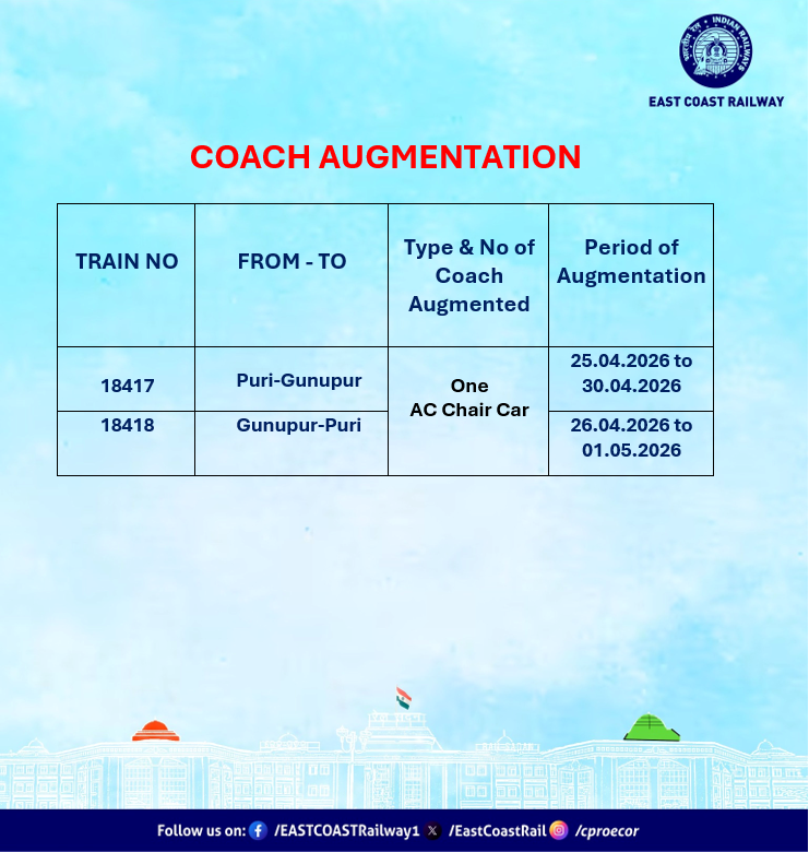 EastCoastRail's tweet photo. "More Coaches More Seats"
To clear extra rush of passengers, the following trains are augmented with one additional AC Chair Car on the nominated dates 👇🏻👇🏻
#Coachaugmentation #ECoRupdate @RailMinIndia https://t.co/cKMTrWdI0F