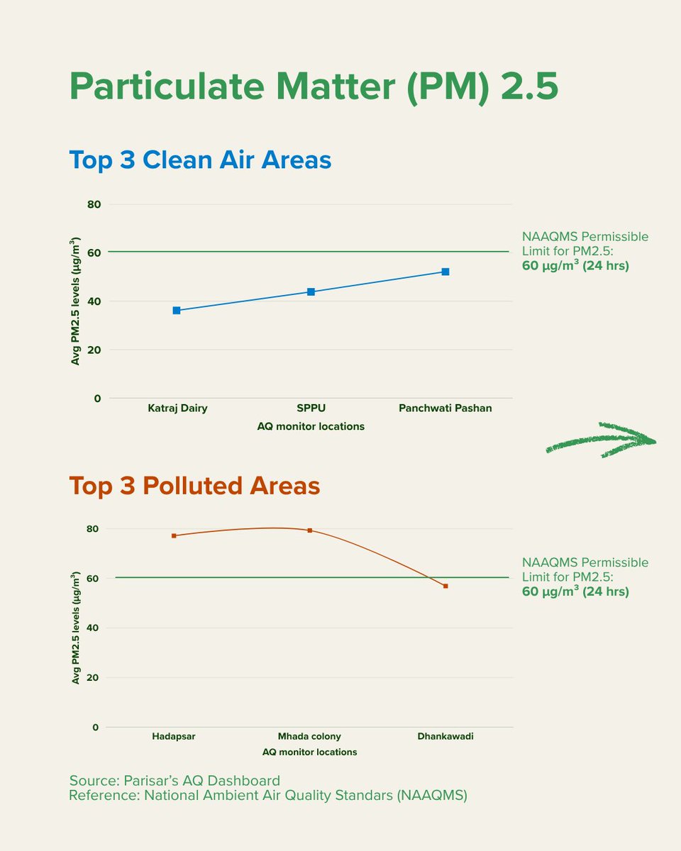 parisarpune's tweet image. 2/4
#AirPollution in Pune isn’t the same everywhere.

Data from 7 air quality monitors shows clear variation. Some areas stay closer to safer levels while others face repeated high exposure.

Your location within #Pune plays a big role in what you breathe daily. @ThePuneMirror