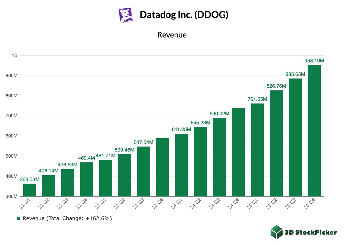3DStockpicker's tweet photo. Datadog $DDOG revenue trend remains strong.

The company's own DevSecOps 2026 report shows widespread software risk across organizations.

Does this macro trend support the current growth trajectory?

#3DSP_US https://t.co/LkMgbcCRi3