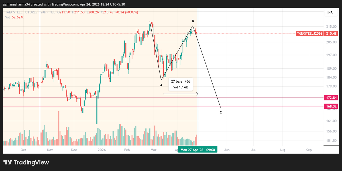 Amans2bmm's tweet image. #tatasteel
27BARS , 45 DAYS and next day is MONDAY 27th. Also, since 13th march on a daily TF, first time it has consecutively made 3 LL's . Let's see. Target is between 172-168 zone.