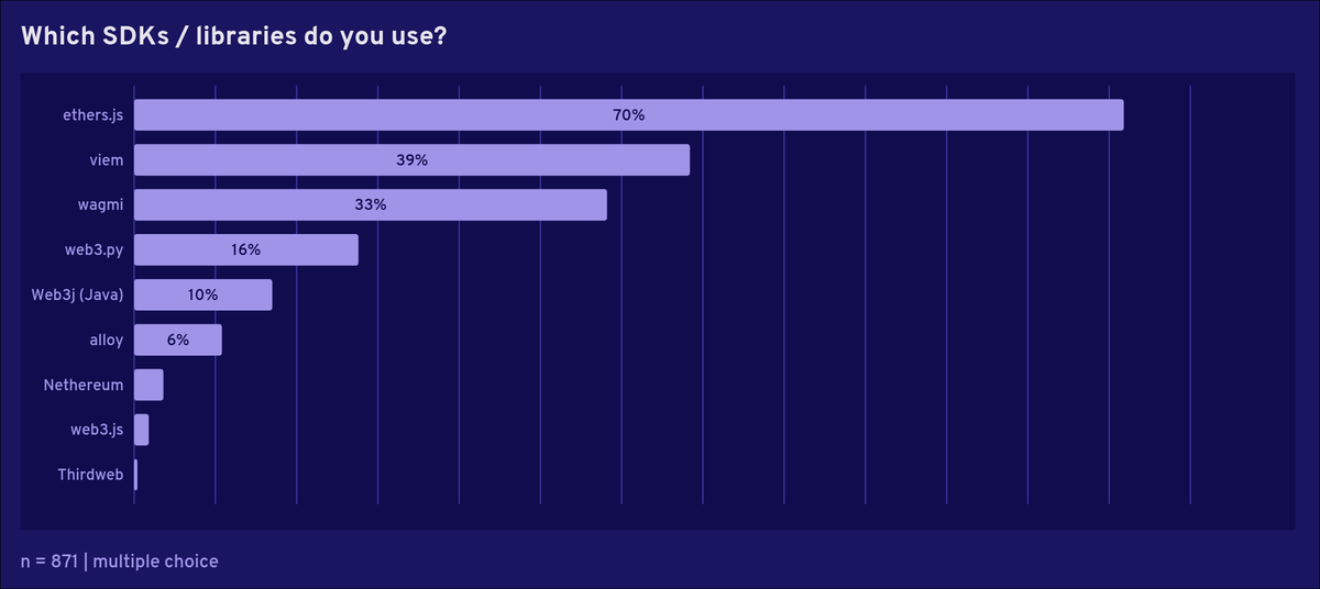 solidity_lang's tweet photo. Solidity Developer Survey 2025: Which SDKs / libraries do you use?

ethers.js leads at 70%. viem (39%) and wagmi (33%) follow. https://t.co/PBHQQCP7v2 at 16%. https://t.co/DmvmtAqL4X