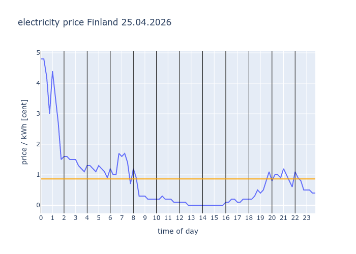 electricity_inf's tweet image. #Finland 25.04.2026
                avg: 0.861c/kWh
                
                #EEX #electricity #price #dayahead