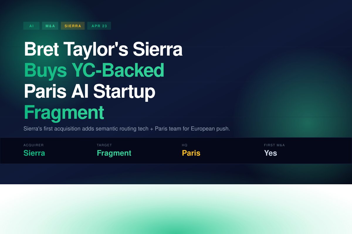 BlockAI_News's tweet image. Sierra just made its first acquisition—snapping up Fragment, a YC-backed Paris startup that routes customer queries with transformer magic. Both co-founders are joining. Agent wars heating up in Europe.

blockainews.com/news/sierra-ac…

#AI #Funding #NewsBrief