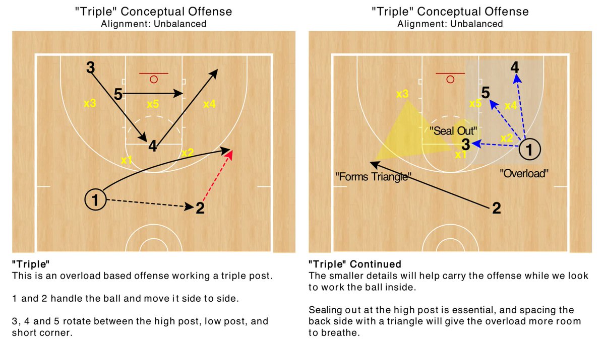 “Triple” | Zone Offense Three forwards working a triangle overload ...