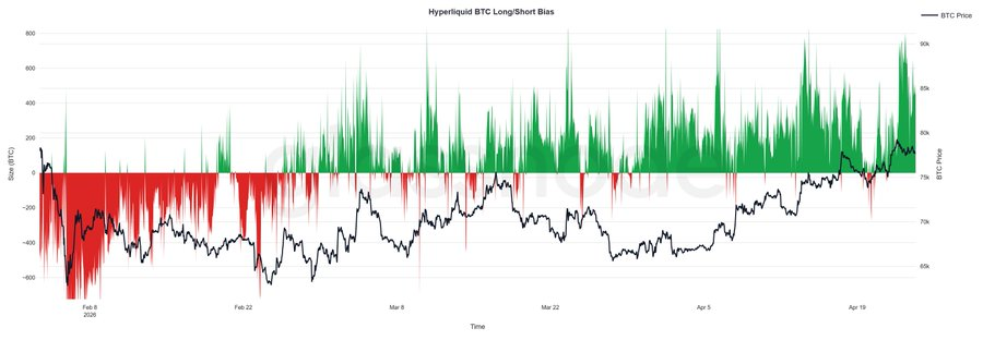 Cointelegraph's tweet image. 🐋 BULLISH: Whales on Hyperliquid have been longing a $BTC breakout from the current range.

Conviction and net longs steadily rising over the past two months, per @glassnode.