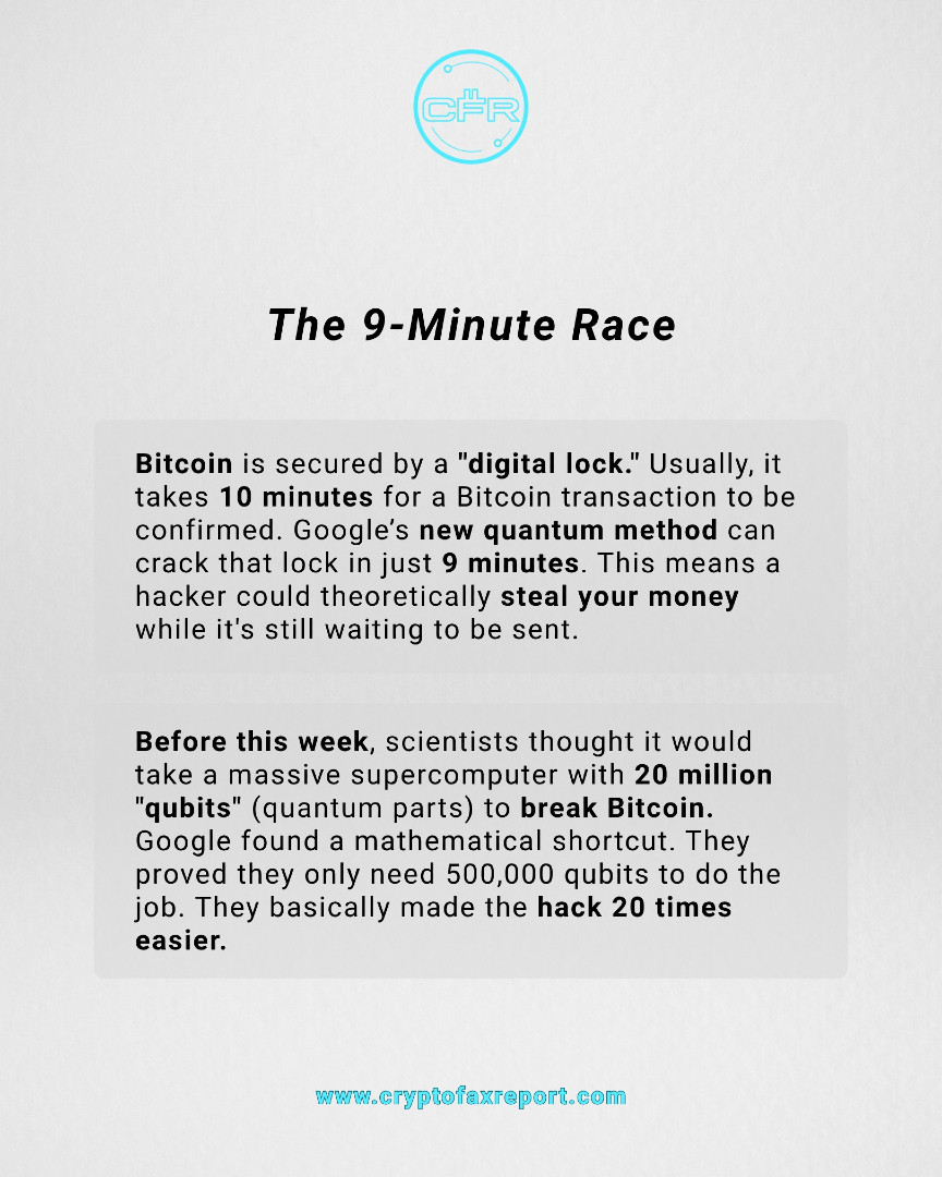 CryptoFaxReport's tweet photo. Google just moved the "Q-Day" clock forward. On March 31, 2026, their Quantum AI team
proved that Bitcoin’s encryption can be broken 20 times faster than we previously thought.

The biggest risk? The 9-Minute Attack. Since Bitcoin takes 10 minutes to confirm a block, a
quantum computer could theoretically steal your funds while they are still sitting in the
"mempool" waiting to be sent.

Is the 2029 deadline for a network upgrade fast enough?