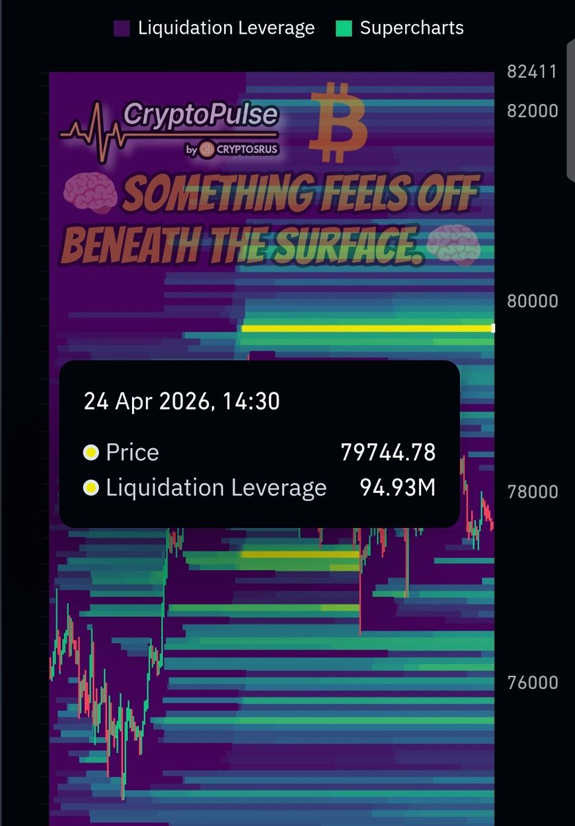 CryptoPulse_CRU's tweet photo. $BTC just tapped $79K, but something feels off beneath the surface.

Liquidation data shows heavy liquidity stacked above current price, signaling traders are still leaning bearish. Despite the recent rally, market psychology remains pessimistic, with many expecting a drop rather than continuation.

Stay cautious—don’t get too euphoric. Market sentiment hasn’t fully shifted yet.

#BTC #Bitcoin #Crypto #CryptoTrading #Trading #CryptoMarket #MarketSentiment #Liquidity #Liquidation #SmartMoney #PriceAction #CryptoAnalysis #RiskManagement #StayCautious