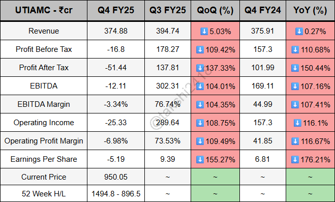 takshi2418's tweet image. Uti Asset Management Co Ltd Q4 FY25 -

Revenue falls to 374.88Cr compared to 394.74Cr (QoQ)
PBT falls to -16.8Cr compared to 178.27Cr (QoQ)
PAT falls to -51.44Cr compared to 137.81Cr (QoQ)
#UTIAMC