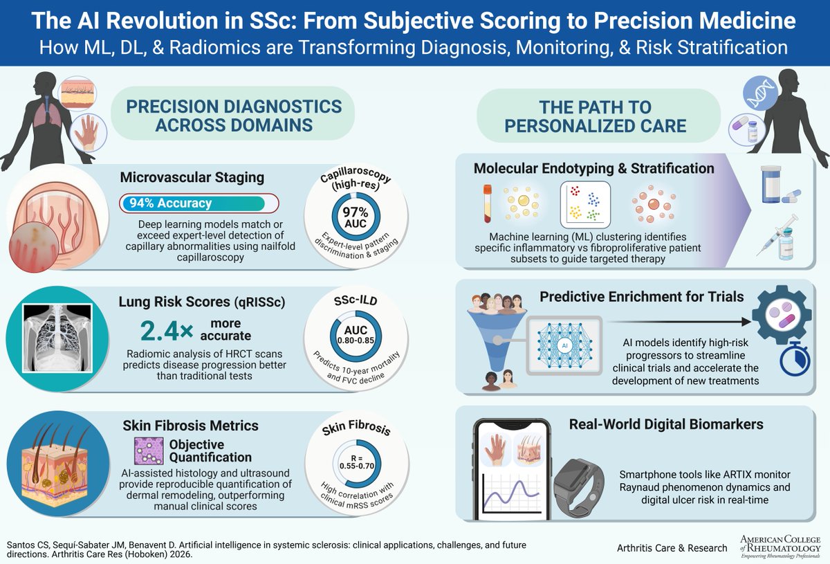 ACRheum's tweet photo. Can AI change how we assess systemic sclerosis? A new review in Arthritis Care &amp; Research examines AI applications across: 🫁 ILD imaging 🫀 Cardiac involvement 🔬 Skin fibrosis 🔍 Nailfold capillaroscopy

🔓 Read the open access article: https://t.co/OrK1RWNwLw https://t.co/ZomHBbQxnJ