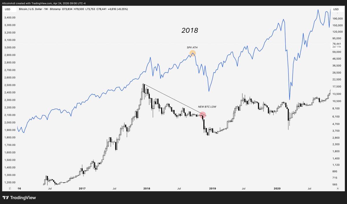 ArdiNSC's tweet photo. The “this time is different” crowd has found a new excuse.

Now it’s the SPX crash in 2022 that apparently “caused” the $BTC bear.

Funny how that works.

Same people should probably go take a look at 2018.

Give them a minute. 

They’ll come back with a fresh explanation for why that one was “different” too.