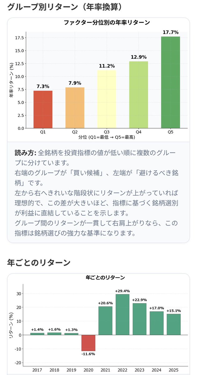 AI_datalab's tweet photo. 株の学術論文を参考に753本の投資戦略を検証した中から3戦略を組み合わせてドローダウンを 13.4% → 3.2%、年率リターン 8.4% → 26.7% にした方法について書きました。個別論文3本の検証記事も公開しています。こちら↓
https://t.co/7csN6XpeTx https://t.co/312DTKcn5K