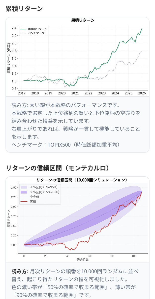 AI_datalab's tweet photo. 株の学術論文を参考に753本の投資戦略を検証した中から3戦略を組み合わせてドローダウンを 13.4% → 3.2%、年率リターン 8.4% → 26.7% にした方法について書きました。個別論文3本の検証記事も公開しています。こちら↓
https://t.co/7csN6XpeTx https://t.co/312DTKcn5K