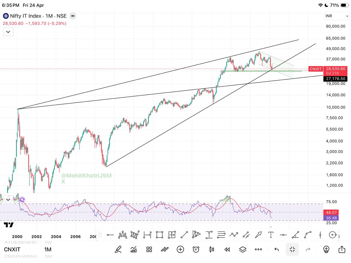 MohitKhatriJSM's tweet photo. #CNXIT
IT SECTOR ka ye maamla yhi Kahi Nipat jaye to achha h…🥸
Wrna kaam Khrab hojayega
#TCS #INFY #HCLTECH #WIPRO #TECHM #LTIM #MPHASIS #PERSISTENT #COFORGE #LTI_MINDTREE https://t.co/hhYrjCm7EA
