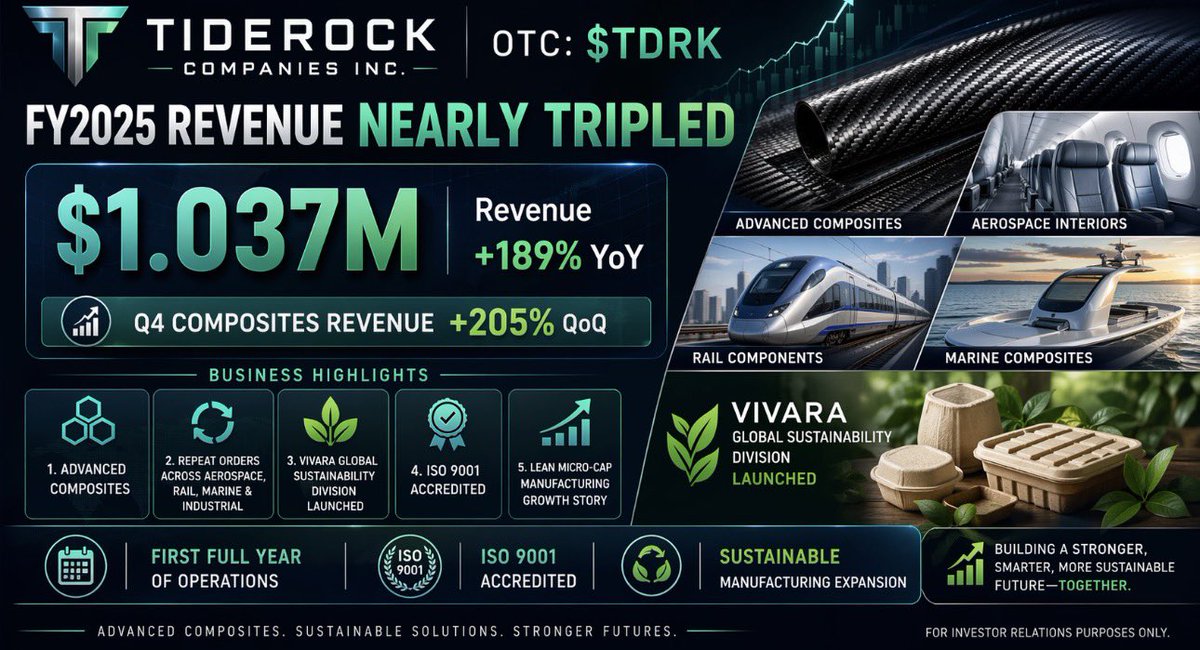 john_stocks1's tweet image. Tiderock Companies Inc. OTC: $TDRK

🏭 From high-performance aircraft interiors to rail components and marine parts — $TDRK’s Tiderock Composites manufactures a wide range of advanced composite products that meet tough industry standards, including ISO 9001 accreditation.

2025
