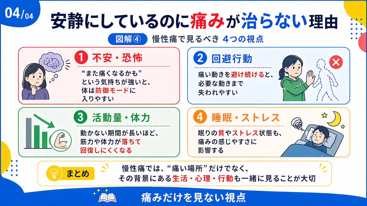 安静にしているのに痛みが治らない理由をチャッピーにまとめもらった。

痛いから動かさない→動かさないから筋力や体力が落ちる→少し動いただけで痛みを感じやすくなる。→そして更に動くのが怖くなる。
恐怖回避モデル（fear-avoidance model）というやつですな。「運動は薬」は本当にそう٩꒰