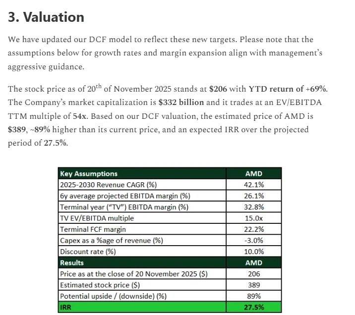 Stock_Opine's tweet photo. After $AMD Financial Analyst Day in November, we revised our valuation. With the stock at $206, we set a "long shot" target of $389, levels we’re now approaching.

Prophecy? Maybe. Just doing the work? Partly. To be honest, it’s often a matter of luck, but it is incredibly self-satisfying to see those distant valuation targets actually hit the tape.