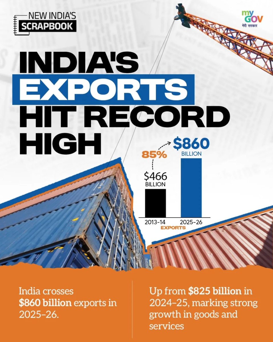 BJPShanthikumar's tweet image. Under the visionary leadership of PM Shri @narendramodi Ji, India’s exports hit a record high of $860 billion in 2025–26.

From $466 billion in 2013–14 to $860 billion today, exports have surged 85%, reflecting the success of #MakeInIndia and the push to make for the world.