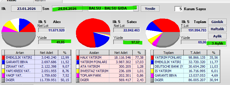 Necmi0405's tweet photo. **#balsu** 📊 **3 Aylık Takas Analizi** (23.01.2026 - 24.04.2026)

### Genel Bakış 🧐
- **Toplam Takas**: **-11.170.534** lot (**Net satış** ağırlıklı) 🔴
- **Yüzde**: **%69,06**
- **Alıcılar**: 11.671.929 lot (**%49,85**) 🟢
- **Satıcılar**: 22.842.463 lot (**%97,57**) 🔴
- **Toplam Hacim**: 191.994.793 lot

**Genel Durum**: **Satış ağırlıklı** kurumsal hareket gözleniyor 🔴

### Kurumsal 3 Aylık Net Hareketler 🔥

**En Güçlü Alımlar (Net +)**:
- **EMEKLİLİK YATIRIMI** → **+3.040.240** lot 🚀 (en büyük alım)
- **GARANTİ BBVA** → **+2.697.686** lot 🟢
- **ZİRAAT YATIRIM** → **+2.122.338** lot 🟢
- **YAPI KREDİ YAT.** → **+2.051.955** lot 🟢

**En Güçlü Satışlar (Net -)**:
- **HALK YATIRIM** → **-18.186.546** lot 🔴 (çok ciddi satış)
- **YATIRIM FONLARI** → **-3.987.302** lot 🔴
- **ATA YATIRIM** → **-300.205** lot 🔴

### Öne Çıkan Kurumlar 📋
1. **EMEKLİLİK YATIRIMI** ve **GARANTİ BBVA** — Güçlü alım tarafı
2. **HALK YATIRIM** — Çok ağır satış baskısı
3. **Yatırım Fonları** — Net satışta

**Sonuç**: **#BALSO**’da **3 aylık dönemde emeklilik fonları ve Garanti BBVA alım** yapsa da Halk Yatırım öncülüğünde çok güçlü satış var. Genel takas **net satış** ağırlıklı. Dikkatli takip edilmesi gereken hisse! 👀

*Veri: #balsu Takas Raporu - 24.04.2026*